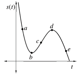 First quadrant, continuous curve coming from upper left, passing through highlighted point labeled, a, turning up at highlighted point labeled b, changing from concave up to concave down at highlighted point c, turning down at highlighted point d, passing through highlighted point e, stopping at the x axis.